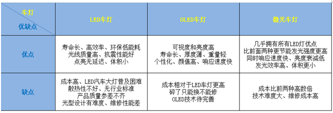 汽車照明的“三國爭霸”時(shí)代：LED、OLED、激光車燈，誰將是未來的主流？